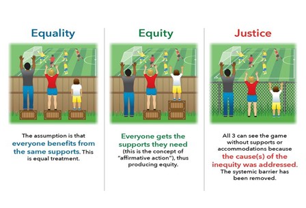 Image showing difference between equity, equality and justice